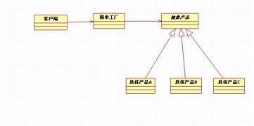 簡單工廠模式 軟件開發(fā)中的對象創(chuàng)建利器